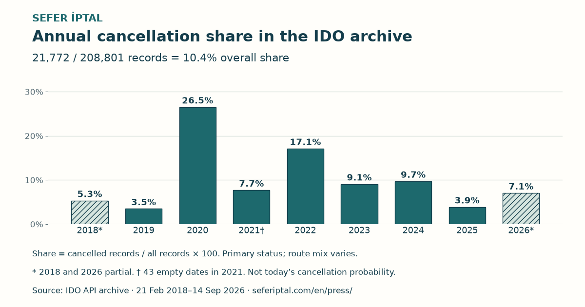 Annual cancellation share of archive records, 2018–2026. The highest annual share is 26.5% in 2020. Total: 21,772 cancelled out of 208,801 records (10.4%). 2018 and 2026 are partial; 2021 has 43 empty dates. The count table follows; this is not today’s cancellation probability.