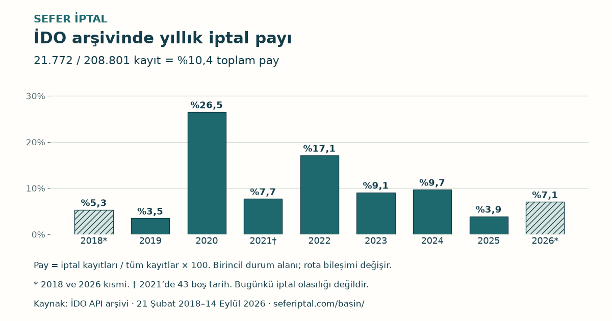 2018–2026 yıllarında arşiv kayıtlarının iptal payı. En yüksek yıllık pay 2020’de %26,5. Toplam: 208.801 kayıtta 21.772 iptal (%10,4). 2018 ve 2026 kısmi; 2021’de 43 boş tarih var. Sayım tablosu aşağıdadır; bugünkü iptal olasılığı değildir.